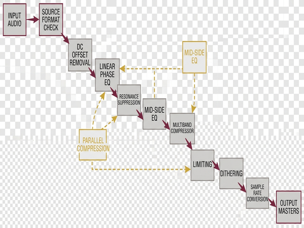 Image showing mastering_chain_diagram